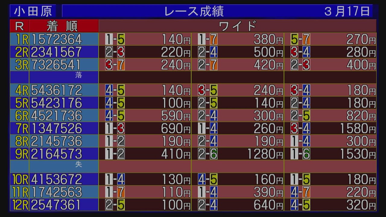 万葉の湯杯争奪戦（FⅠ）　２日目