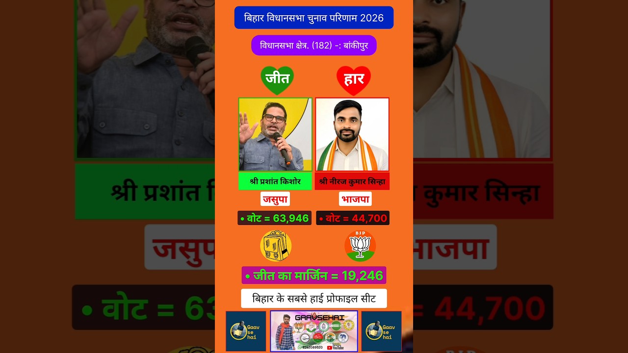 Bankipur 2026 Upchunav Bihar Vidhansabha election's Results #breakingnews #popular #politics