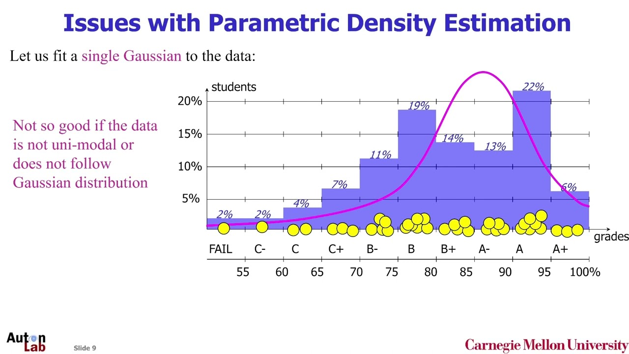 Nonparametric Density Estimation