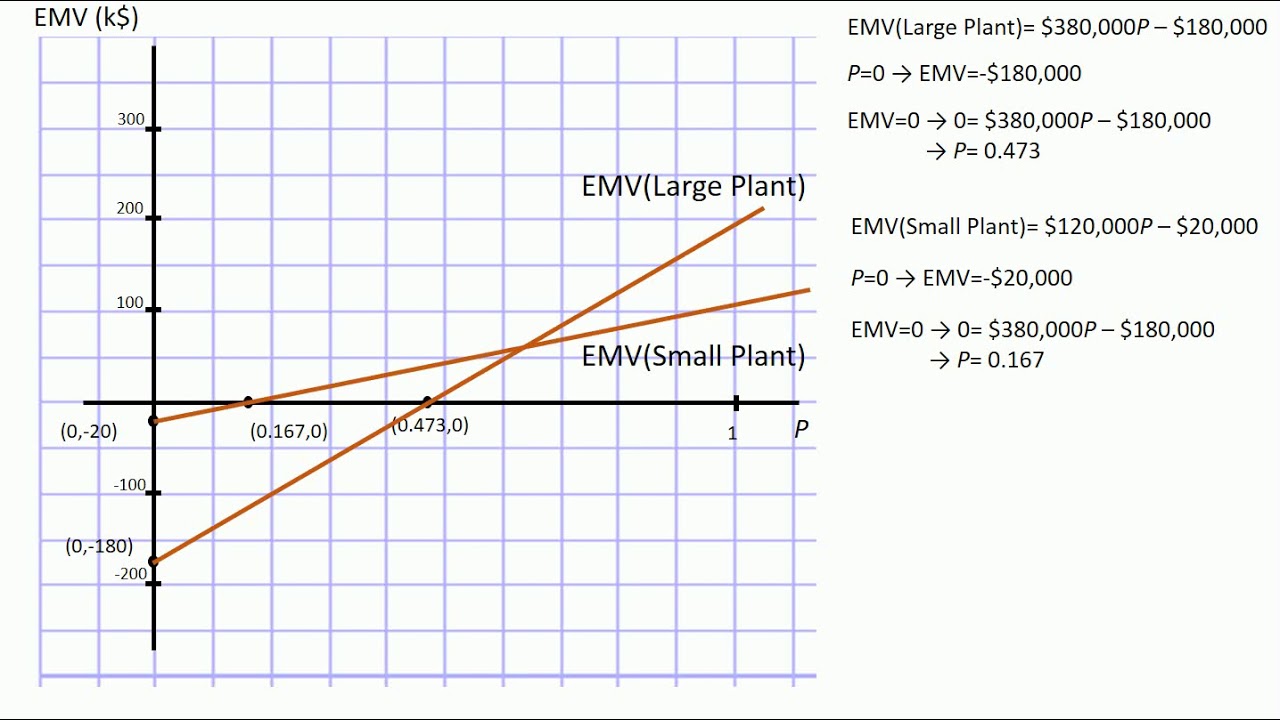 Sensitivity analysis decision analysis
