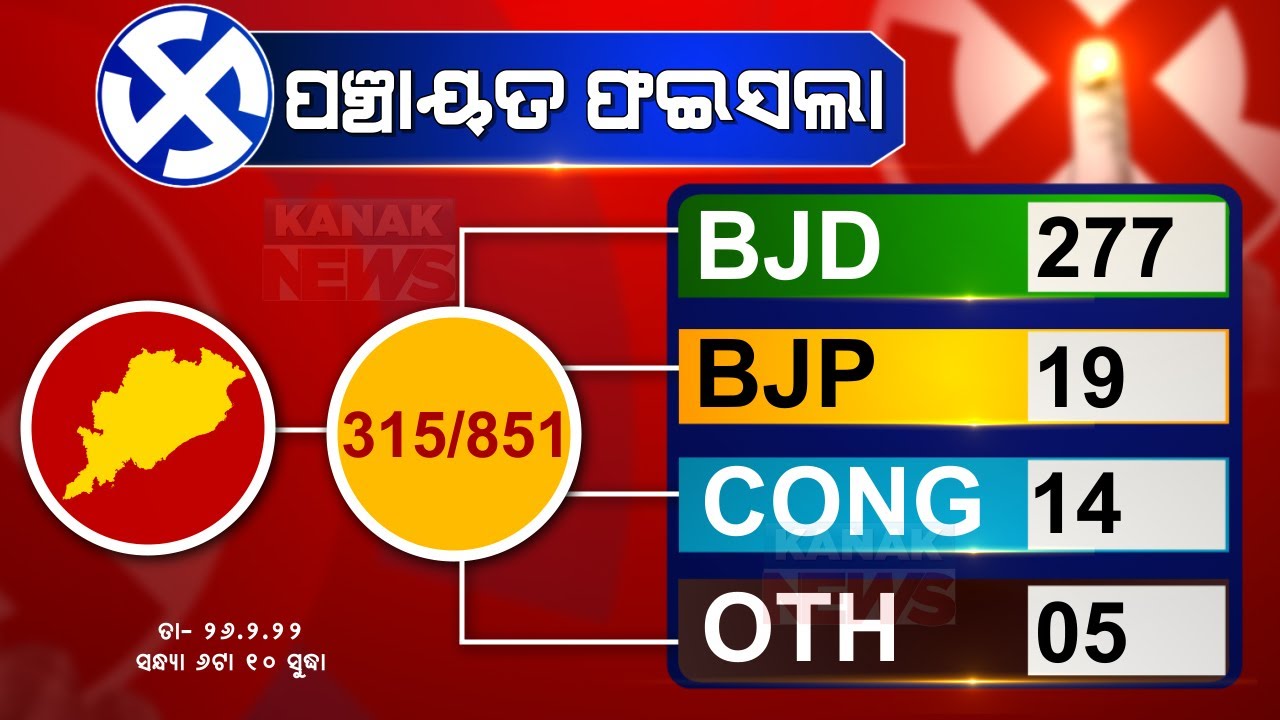Panchayat Poll Results: Some Political Reaction About Western Odisha