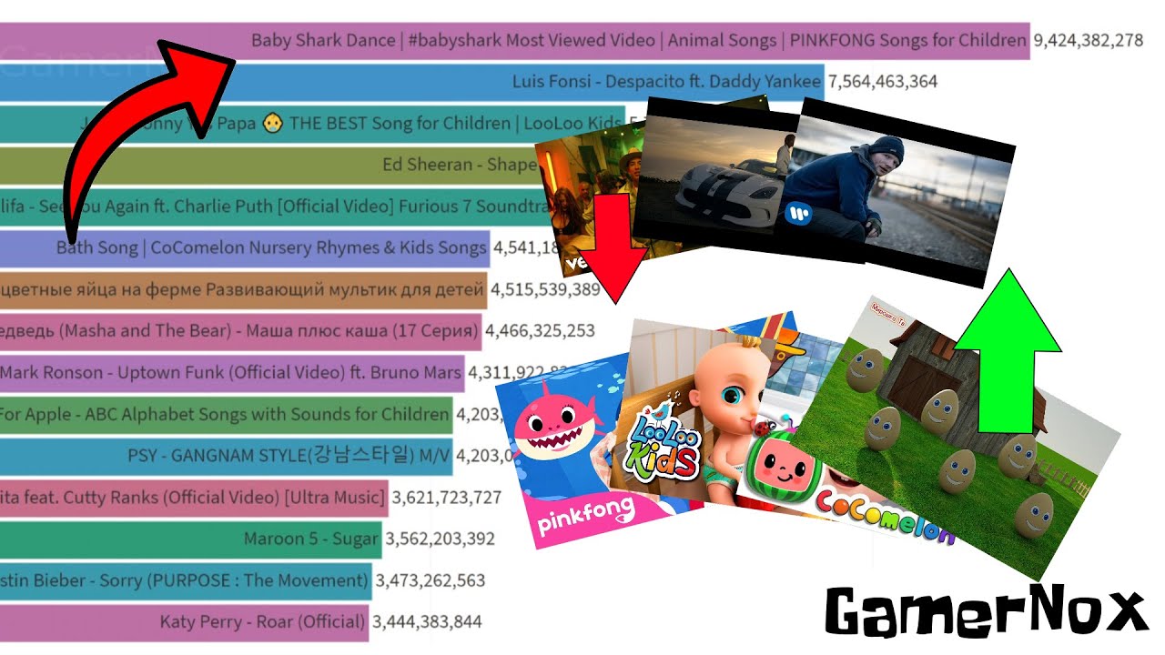 TOP 15 - Most Viewed YouTube Videos | 2005 - 2021