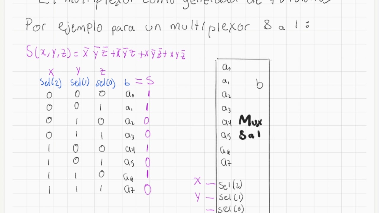 Multiplexores – Parte 2  (Generar funciones Booleanas de 3 entradas)