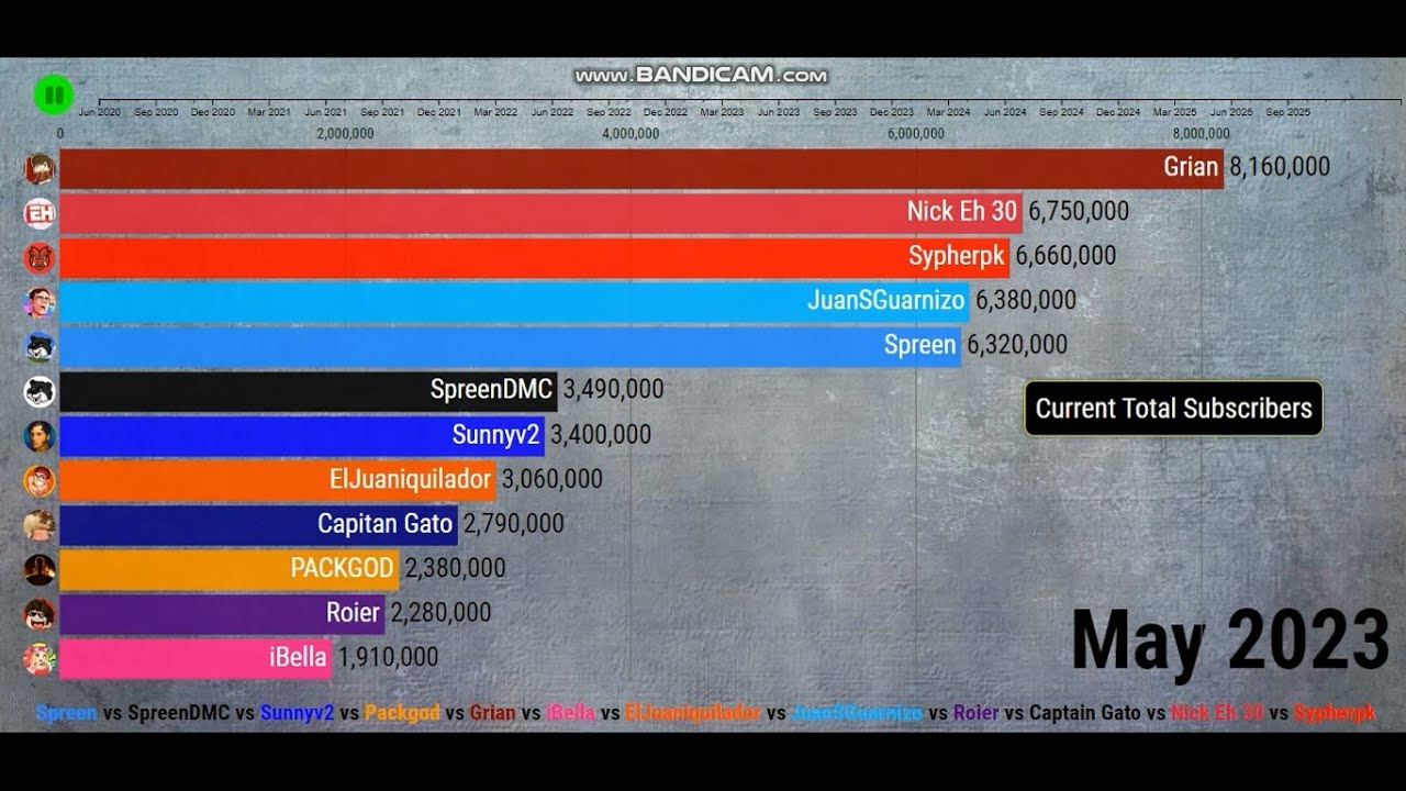 Spreen vs PACKGOD vs Sypherpk vs Sunnyv2 vs iBella vs JuanSGuarnizo - Sub Count (2020-2025)