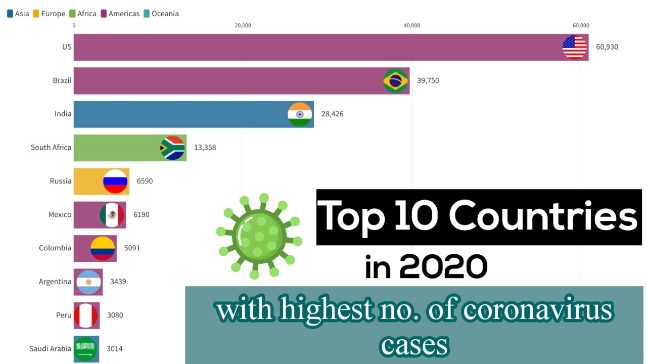 Covid-19 Active Cases In Different Countries [2020 timeline]