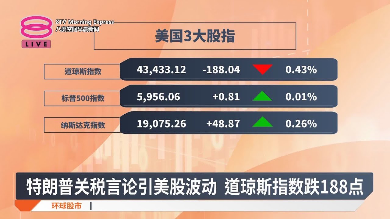 特朗普关税言论引美股波动 道琼斯指数跌188点【2025.02.27 八度空间早晨新闻】