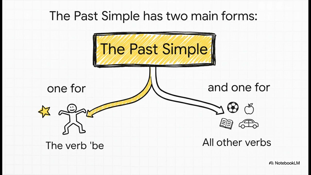 Past Simple vs Present Perfect