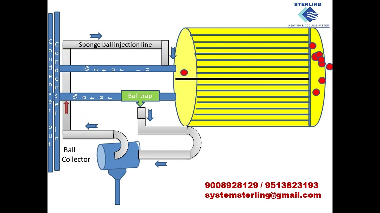 Sponge Ball Tube cleaning animation for water cooled condenser