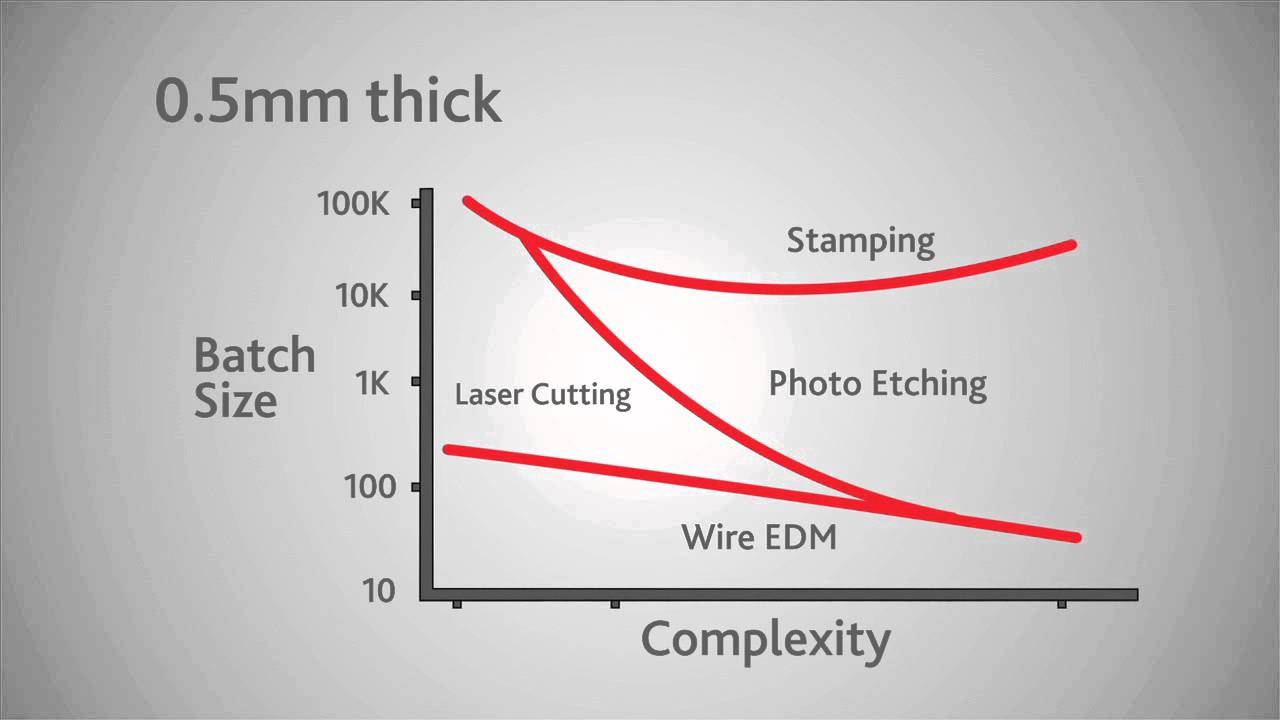 Chemical Etching vs Laser Cutting and Stamping: The Economic Advantages of Photo Chemical Etching