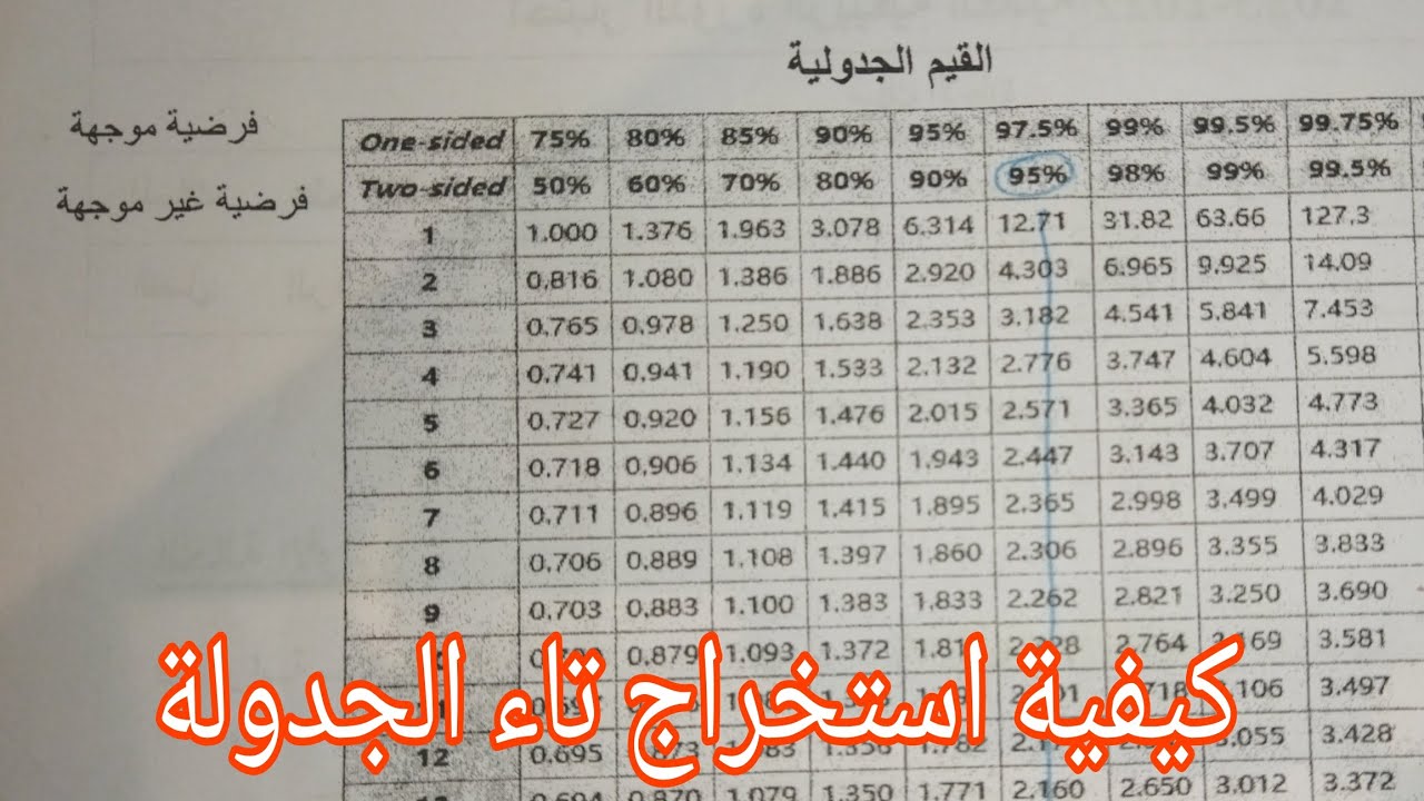 كيفية استخراج القيمة الجدولية : من خلال جدولين ( 0,05 و في حالة 95٪ )  / إختبارات تاء Test T