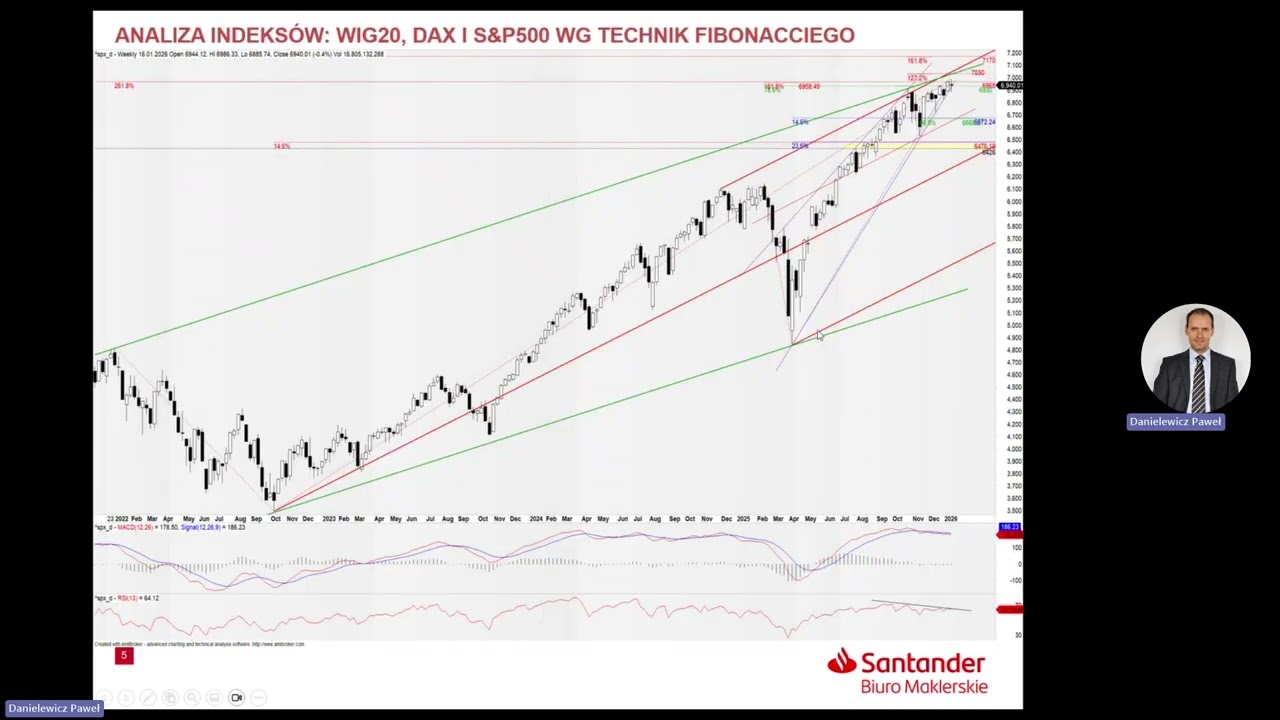 Analiza WIG20, DAX i S&P500 - 20.01.2026