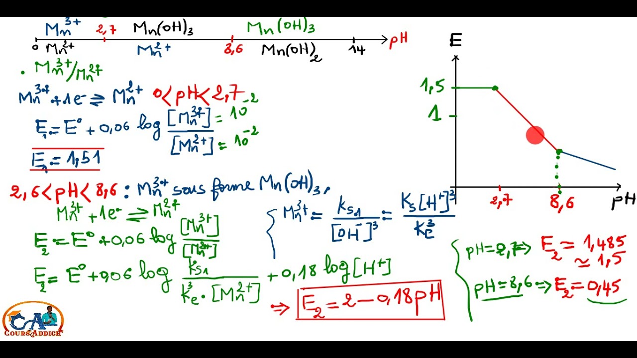 Diagramme E-pH de manganèse ; comment déterminer la pente des frontières des diagrammes potentiel pH