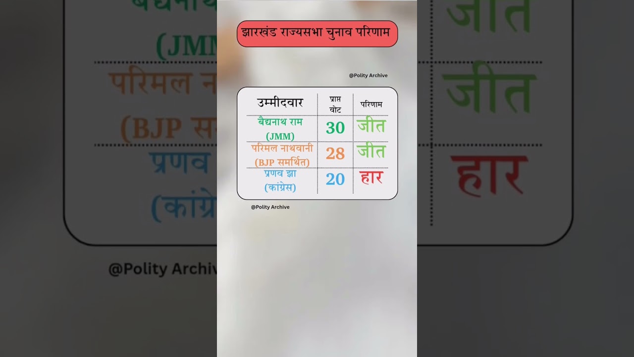#jharkhand Rajysabha Election Result 2026 #shorts #rajyasabha #electionresults
