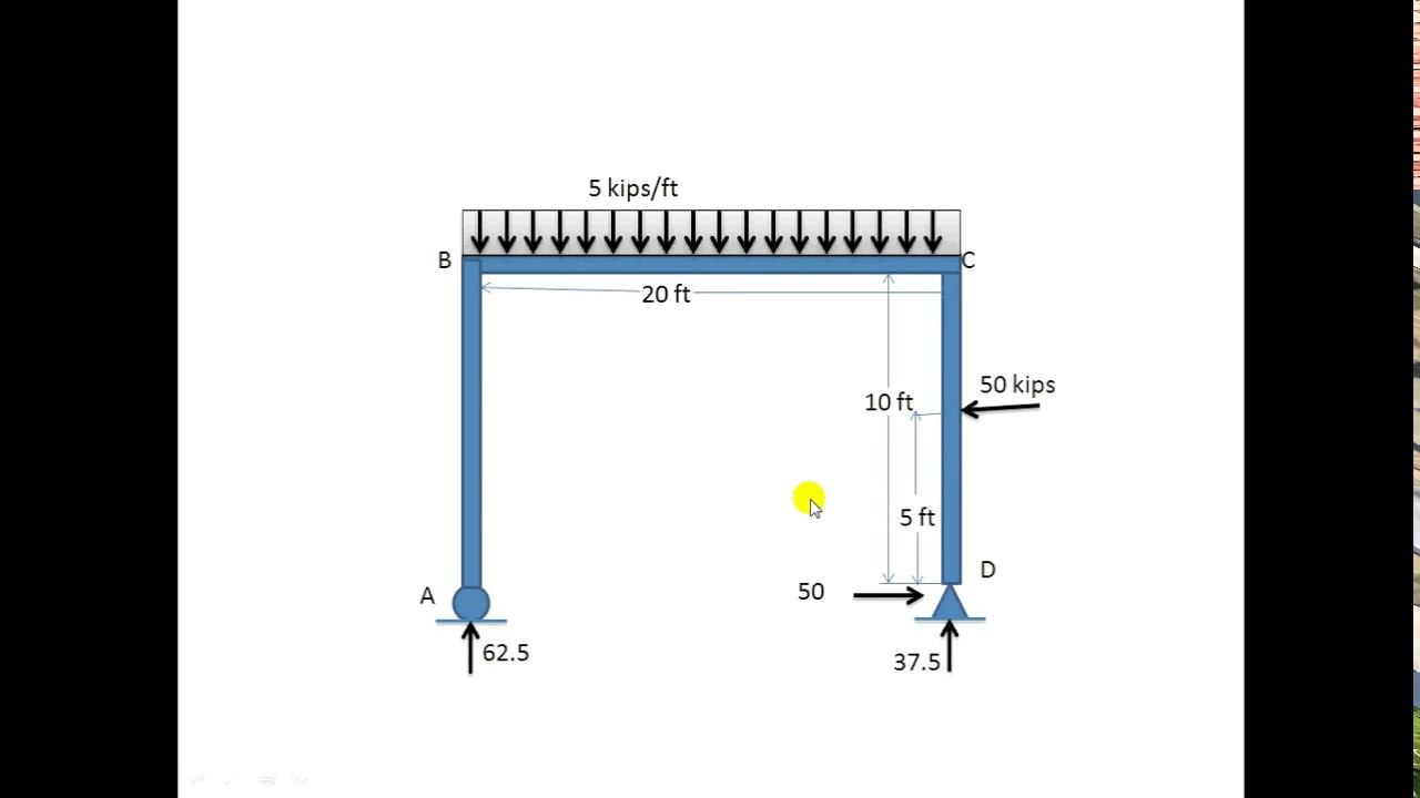 SFD and BMD for frame