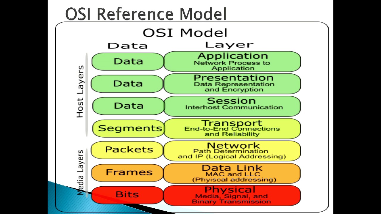 Data Communication and OSI Layer Concept - Hindi