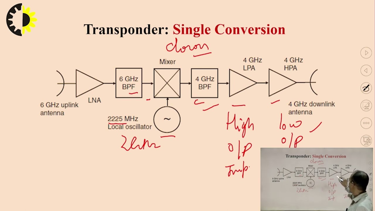 SATELLITE COMMUNICATION LECTURE 10 ''Satellite Communication Sub systems'' By Mr. Abhishek Tiwari, A