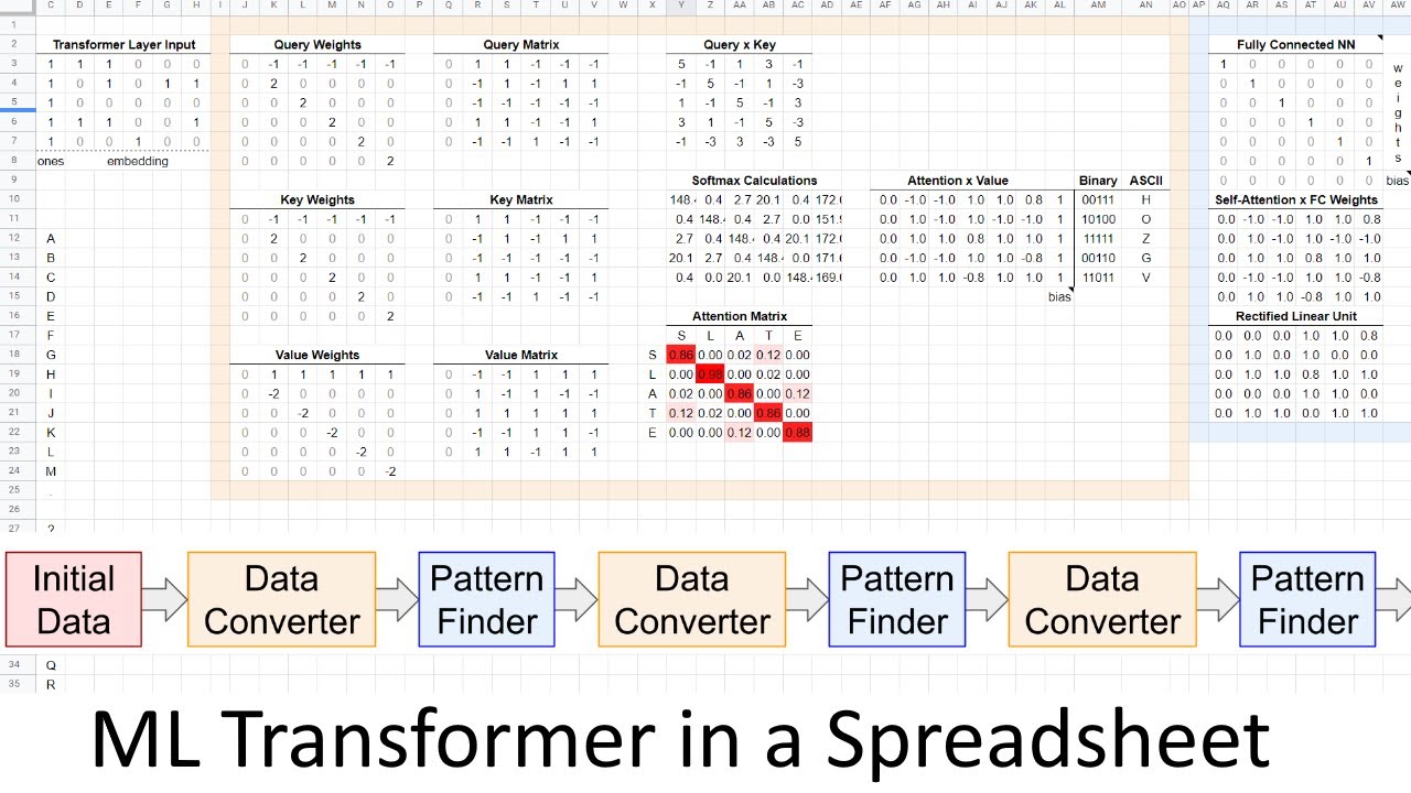 Building a ML Transformer in a Spreadsheet