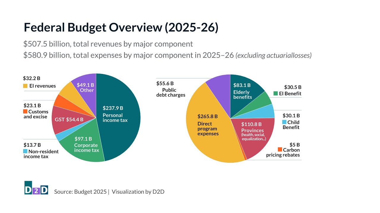 Canada&rsquo;s 2025&ndash;26 Budget Breakdown