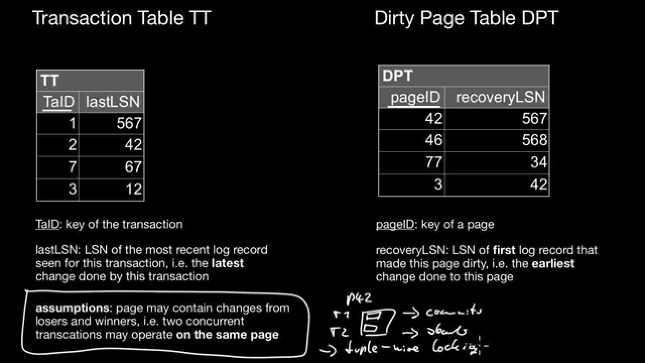ARIES Overview, Types of Log Records, ARIES Helper Structures