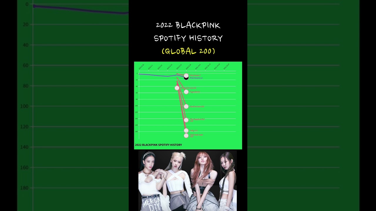 2022 BLACKPINK SPOTIFY CHART HISTORY (MONEY ~ Shut Down) #blackpink #spotify #history