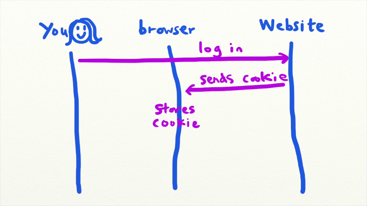 Intro to CSRF (Cross-Site Request Forgery) - Security Simplified