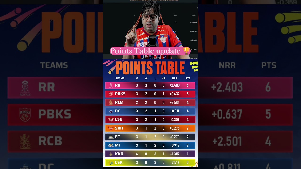 IPL 2026 Points Table Update 🔥 RR on Top CSK on Bottom #ipl2026 #pointstable #rcbvsrr #rrvsrcb