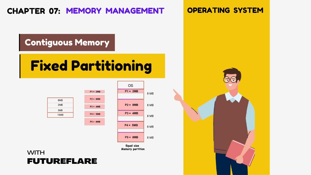 Fixed/Static Size Memory Partition in Operating System | Contiguous Memory Management Techniques