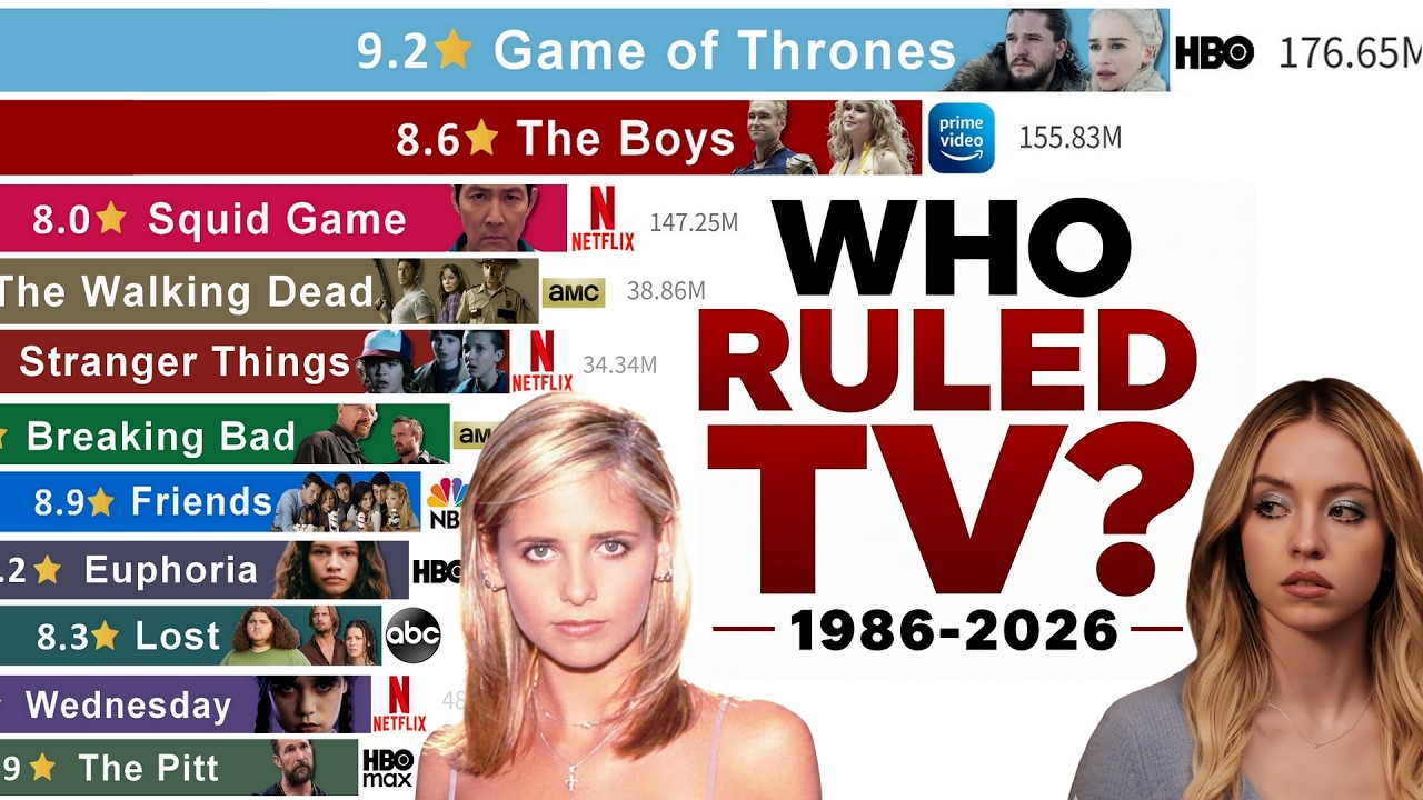 Most Popular TV Series Ever (1986&ndash;2026) 📈 | 40 Years of Dominance