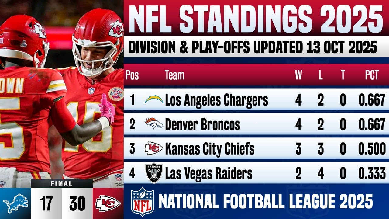 🔵 NFL STANDINGS TODAY | NFL STANDINGS 2025 PLAY-OFFS PICTURES - 13 OCT 2025
