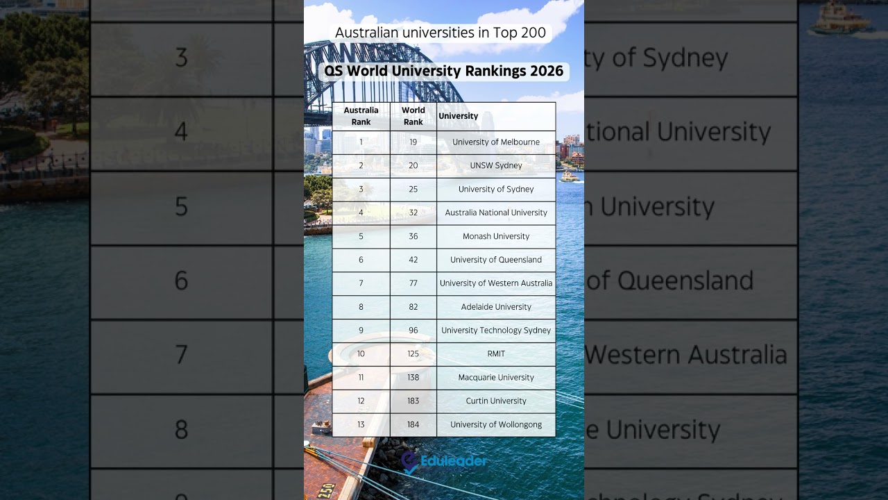Australian universities in Top 200 QS rankings