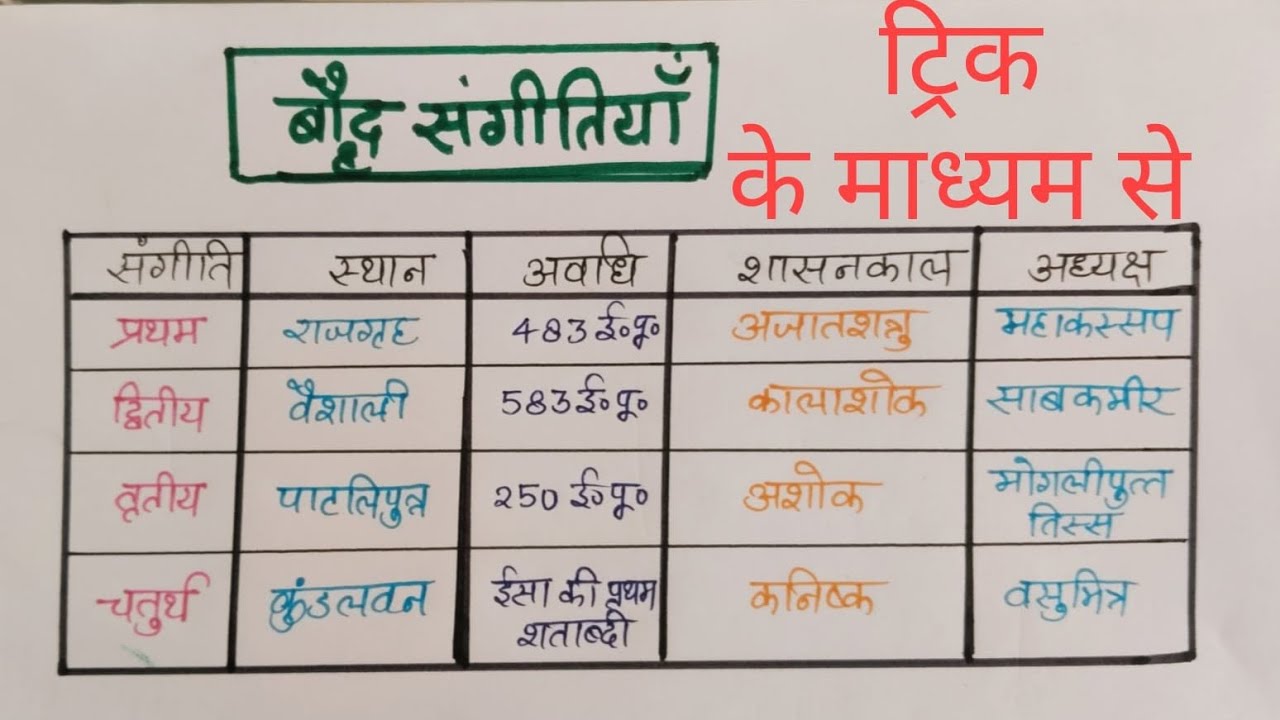 बौद्ध संगीतियाँ । ट्रिक 🔥। ancient history @Saanixhq 