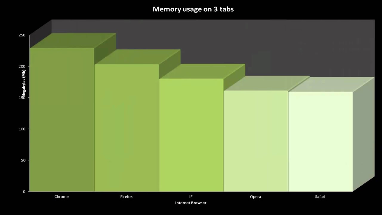 Browser Test: Chrome 16 vs Firefox 10 vs Internet Explorer 9 vs Opera 11.61 vs Safari 5.1.2