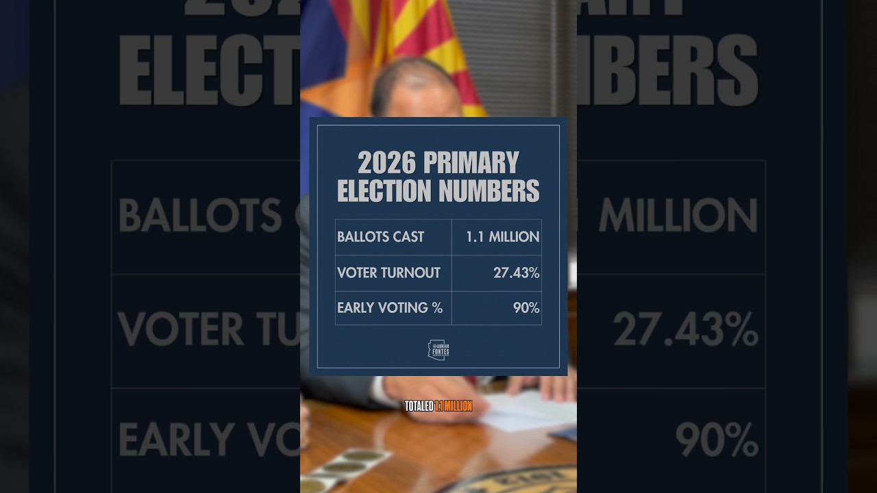 1.1M ballots were cast during the primary election with 90% of voters voting early.