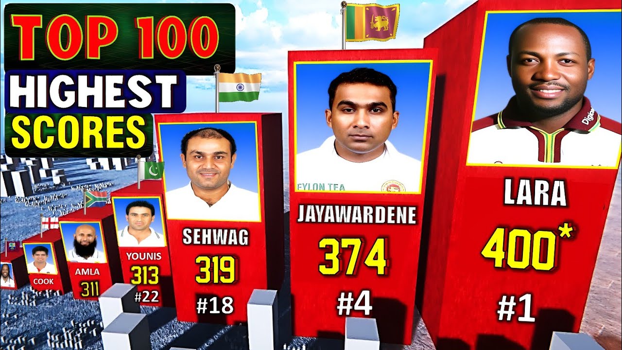 Top 100 High Scoring Innings in Test Cricket || Highest Score in Test || Highest Individual Score