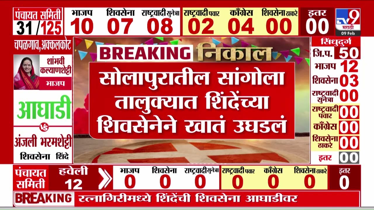 Solapur Shivsena ZP Election | सोलापुरातील सांगोल्यात Eknath Shinde यांच्या शिवसेनेने खातं उघडलं