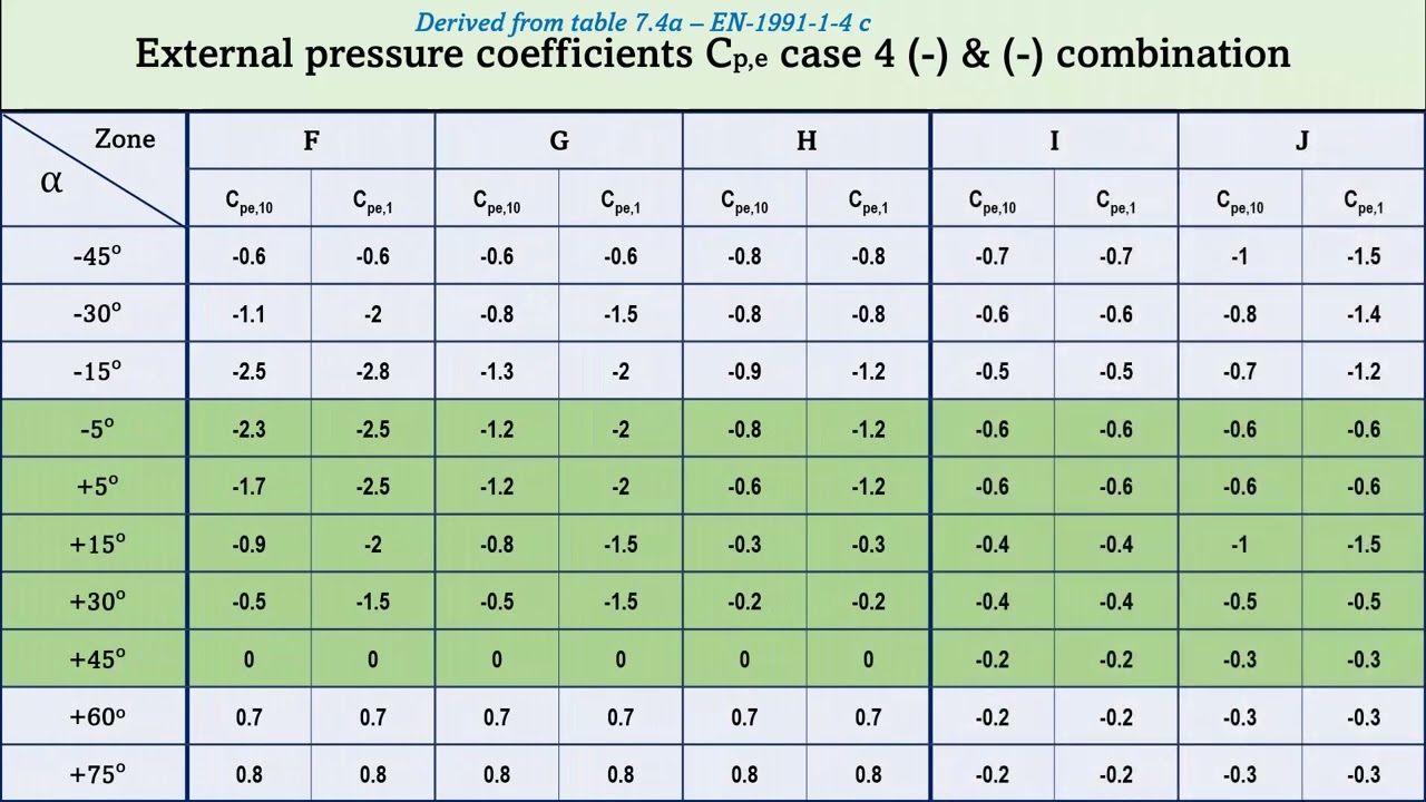 Wind load calculation according Eurocide 1991