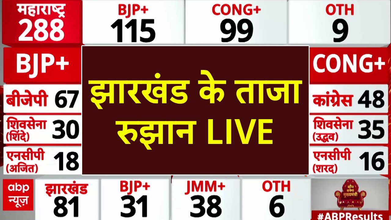 Jharkhand Vote Counting LIVE: झारखंड चुनाव का पहला रुझान | Jharkhand Assembly Election Results ABP