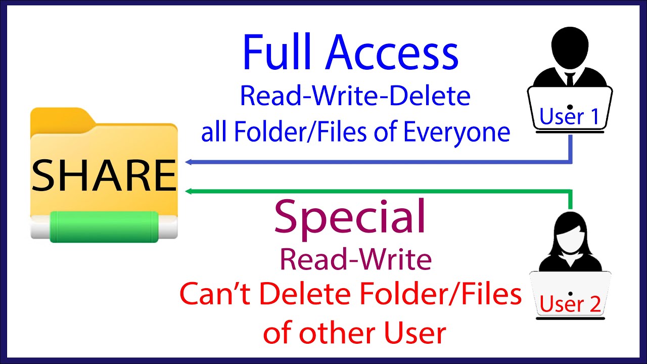 Share Folder with Special Permissions in Windows | Allow Write - Deny Delete Folders or Files