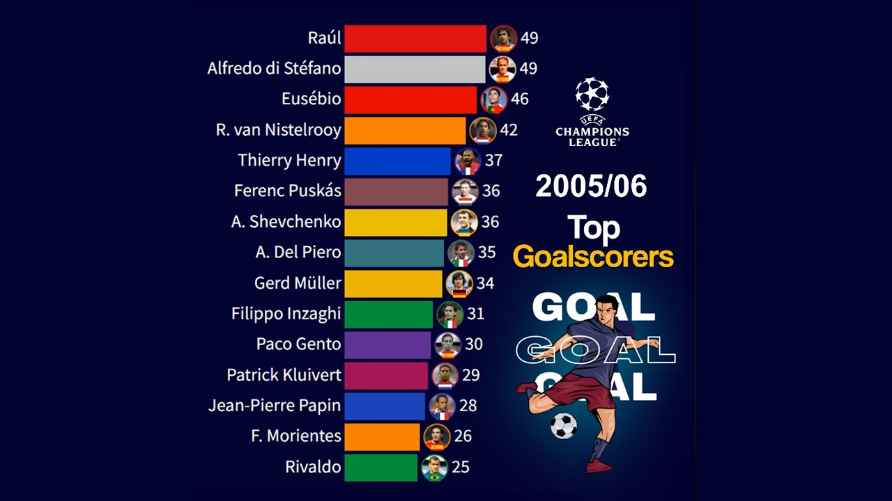 Champions League | All-Time Top Goalscorers (1956 - 2025)