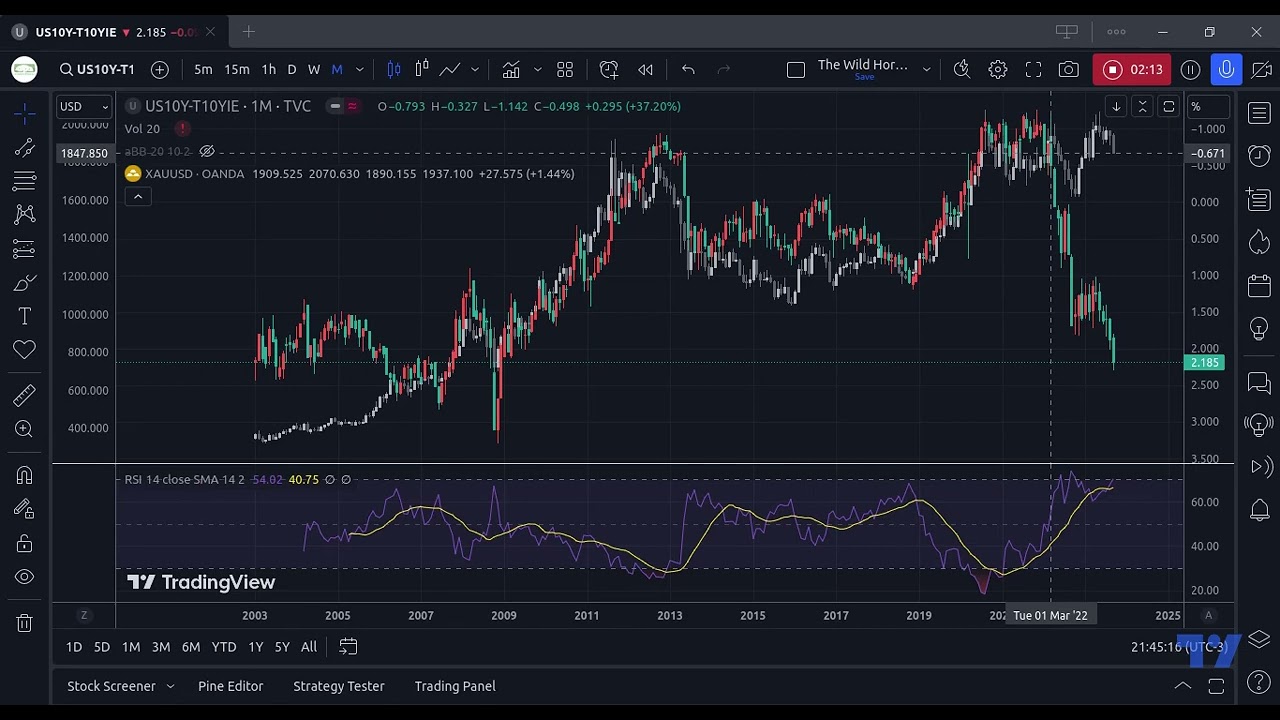 Why Gold shall keep falling? Real yields.