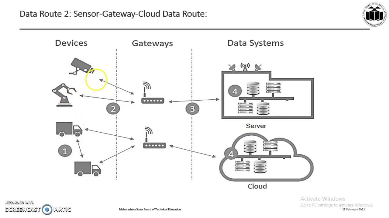 Sensor to Cloud Data routes in IoT