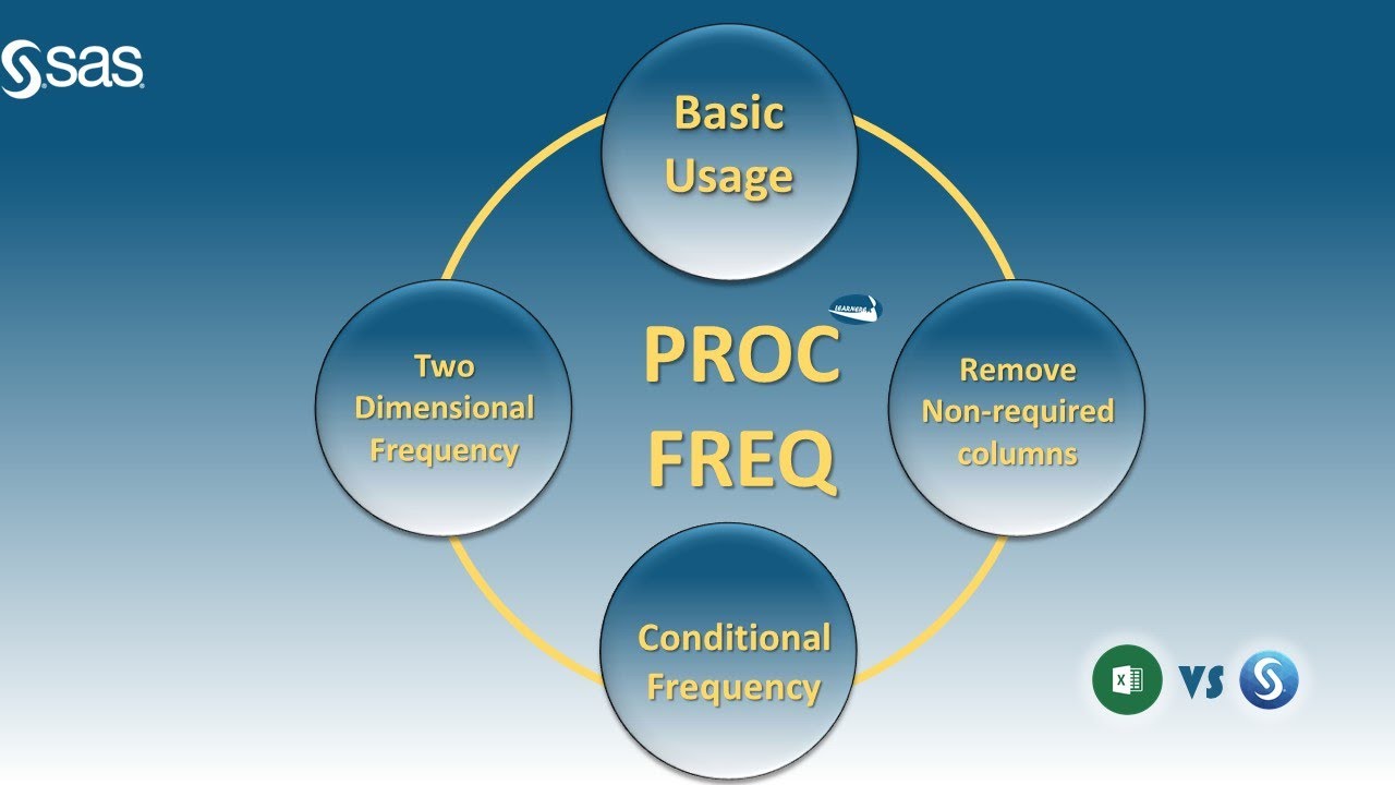 PROC FREQ в SAS | Подсчёт частоты в Excel против SAS | Отчёт о частоте (NOCUM, NOCOL, NOPERCENT)