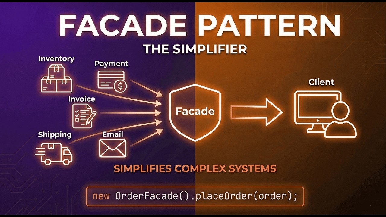 Facade Pattern | How Amazon Handles Order Processing in One Click | Structural DP | LLD