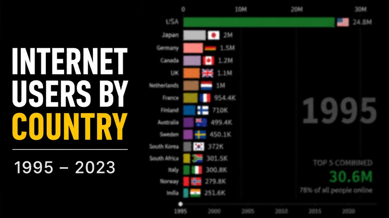 The Internet Revolution: Users by Country (1995&ndash;2023)