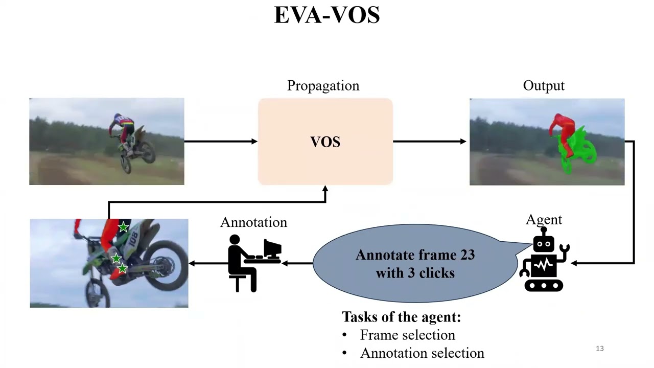 Learning the What and How of Annotation in Video Object Segmentation