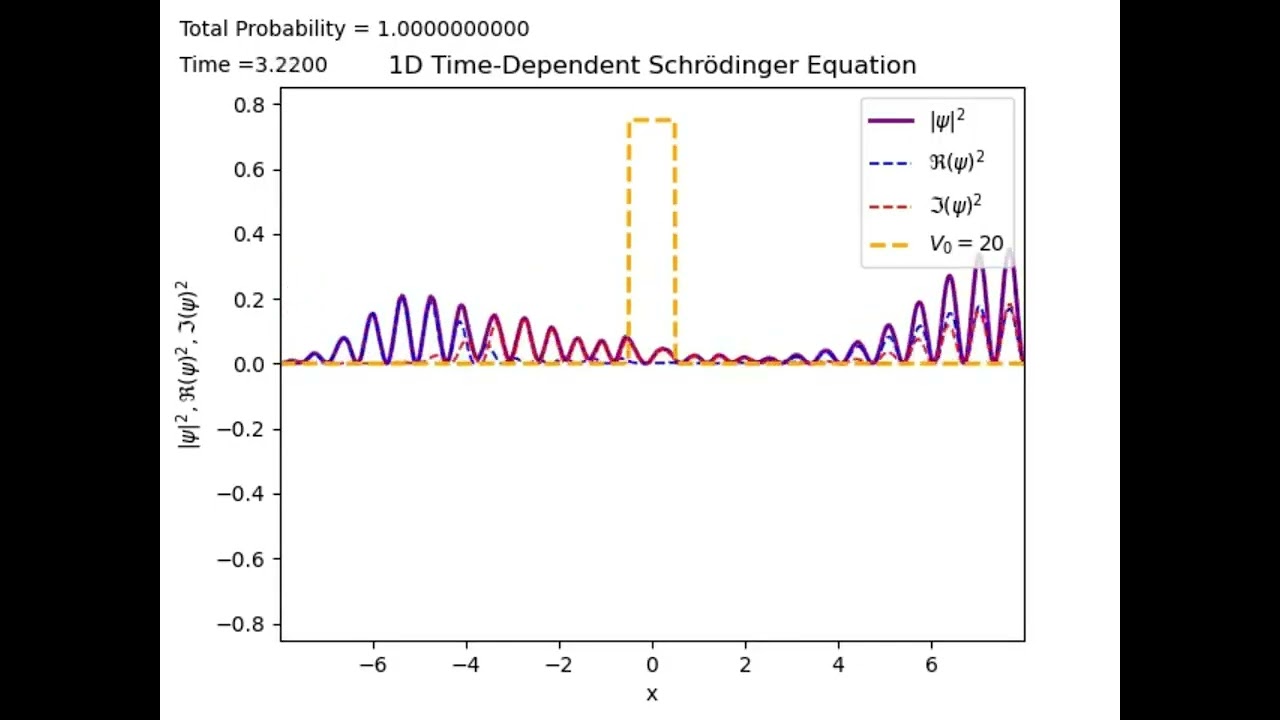 Simulation of The 1D Time-Dependent Schrodinger Equation