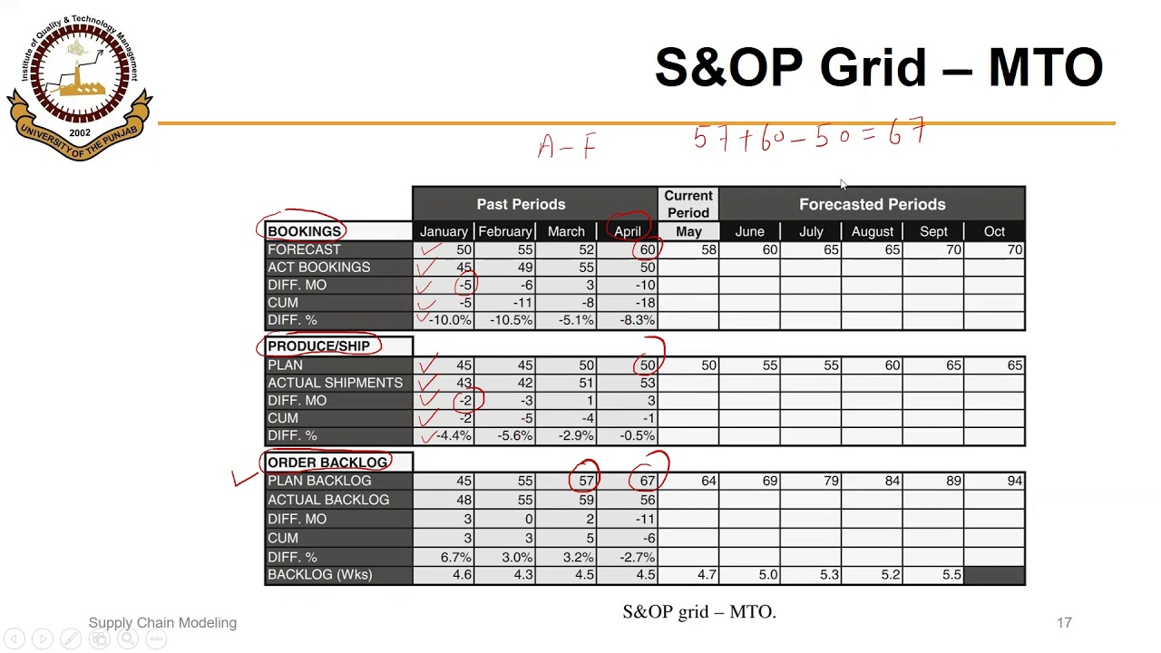 04_01_P5 S & OP Grid for Make to Order (MTO) Manufacturing Environment