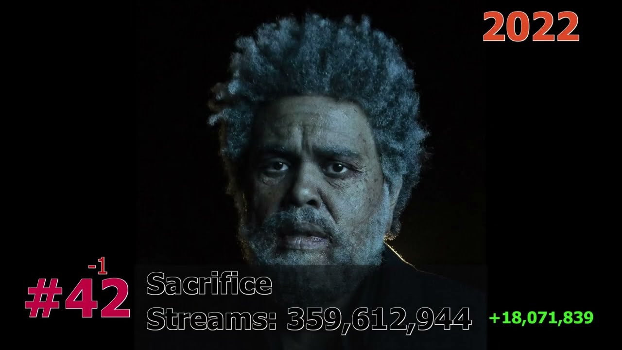 50 Most Streamed Songs by The Weeknd on Spotify December 2023