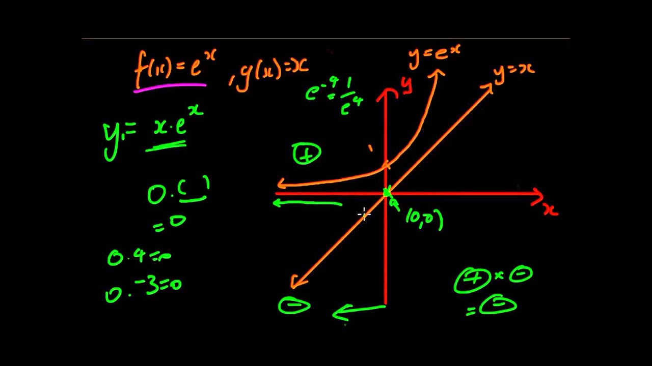 Graphing Product Functions