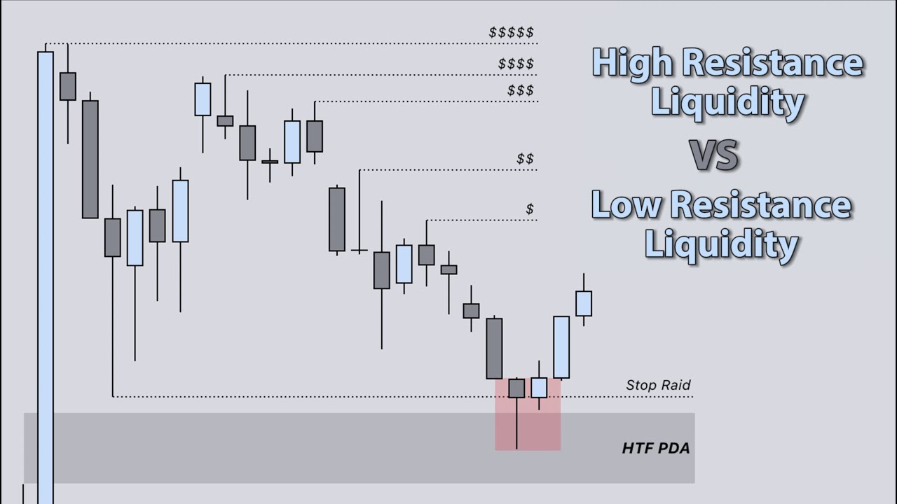 High resistance VS Low resistance Liquidity - ICT